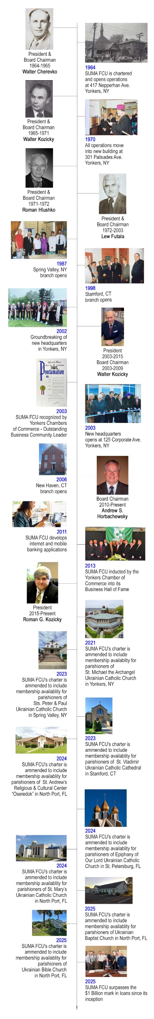 SUMA History timeline